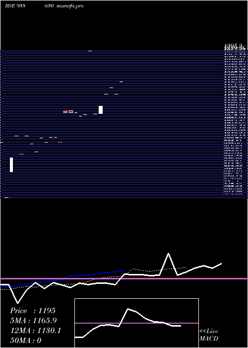Daily chart 850iifl26