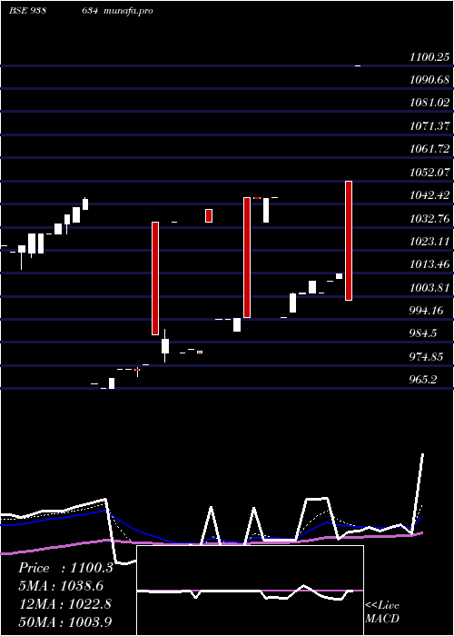  Daily chart 900iifl28