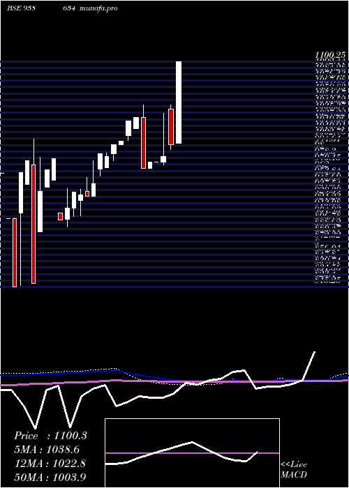  monthly chart 900iifl28