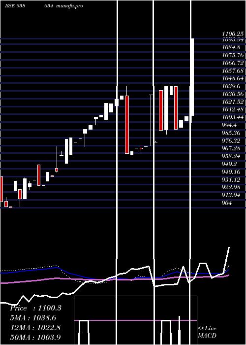  weekly chart 900iifl28