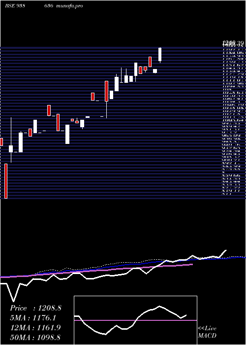  weekly chart 0ifl28a