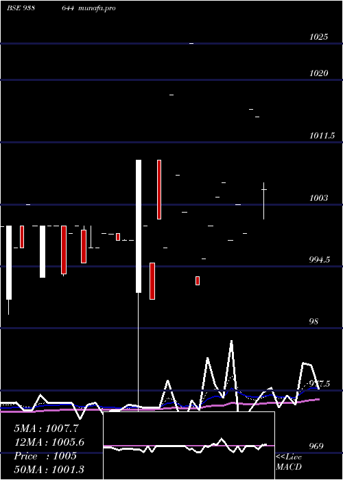  Daily chart 1050nfl26