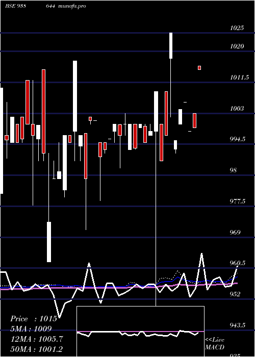  weekly chart 1050nfl26