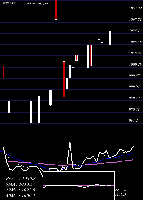  Daily chart 895efs25