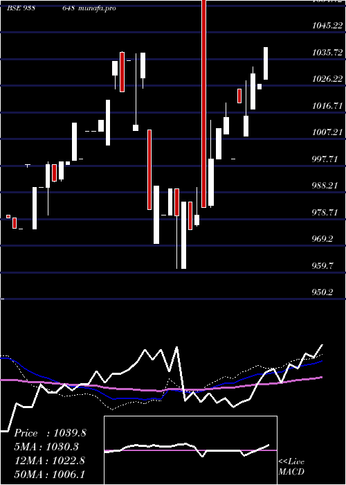  weekly chart 895efs25