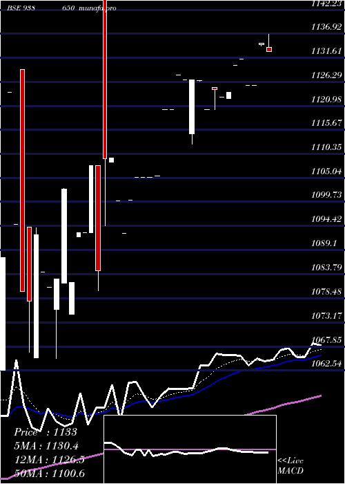  Daily chart Efsl210723