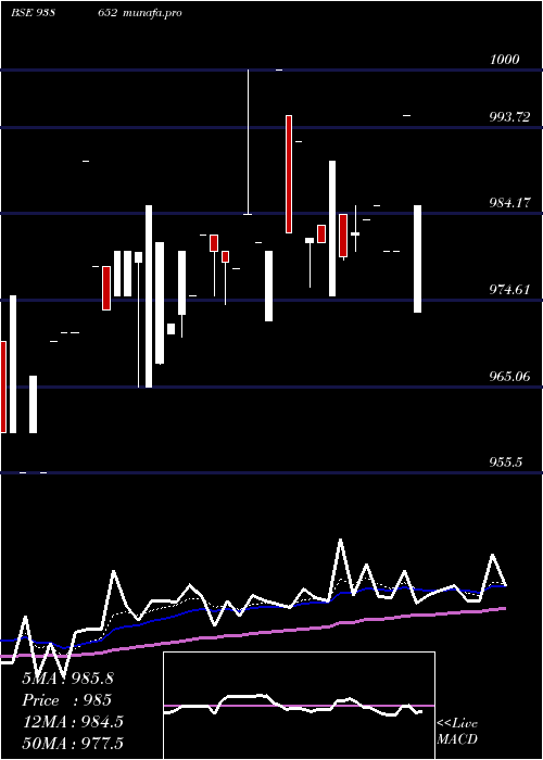  Daily chart 92efsl26