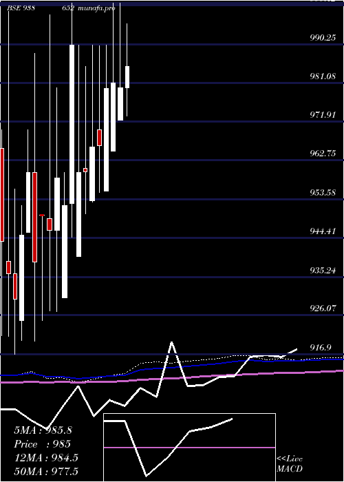 monthly chart 92efsl26
