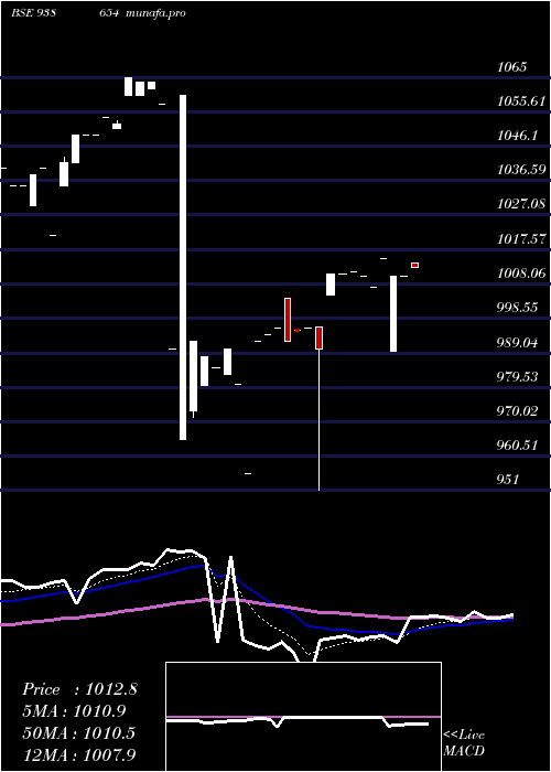  Daily chart 96efsl26