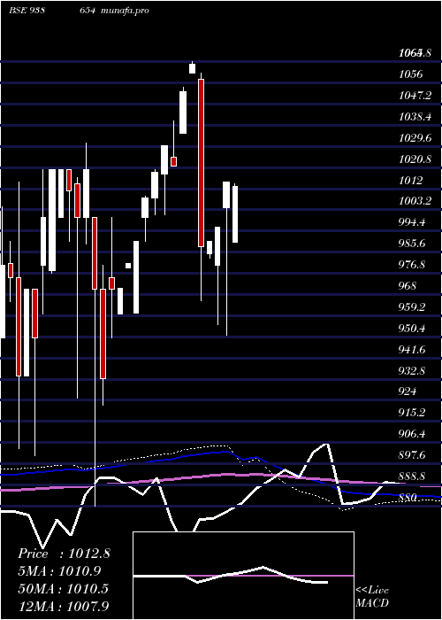  monthly chart 96efsl26