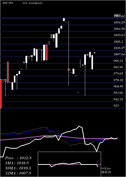  weekly chart 96efsl26