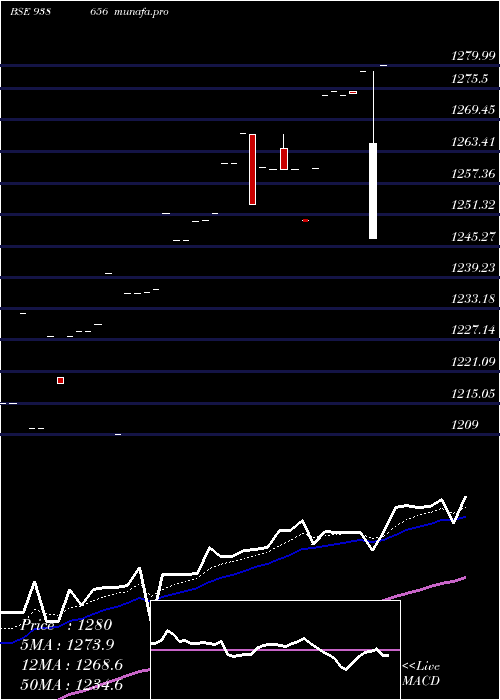  Daily chart Efsl210723a