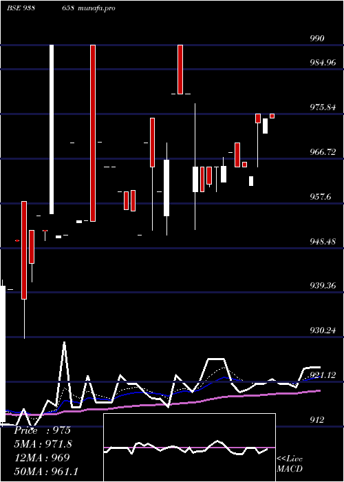 Daily chart 967efs28