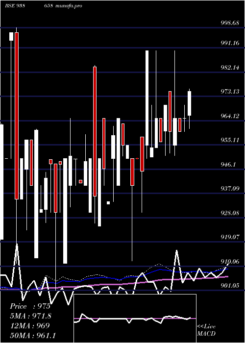 weekly chart 967efs28