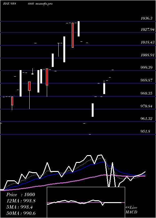 Daily chart 1010efs28