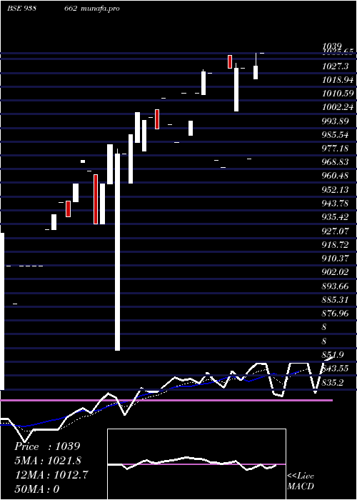  Daily chart Efs210723