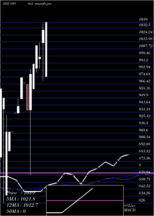  monthly chart Efs210723