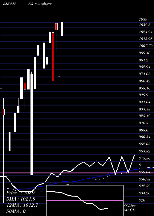  weekly chart Efs210723