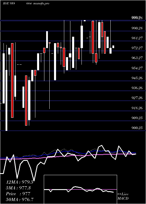  weekly chart 10efs33