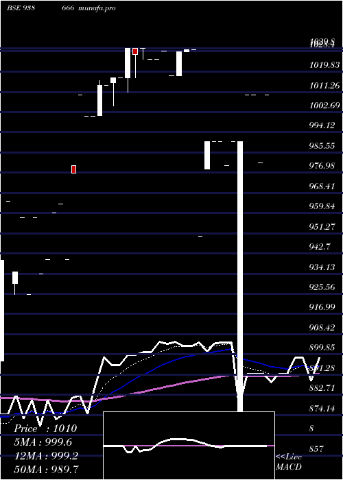  Daily chart 1045efs33