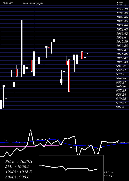  weekly chart 965ihfl25i