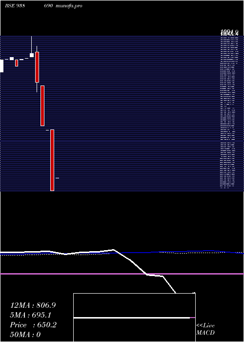  weekly chart 1015ihfl28i