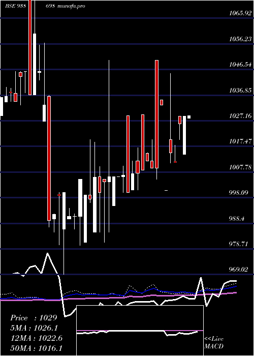  weekly chart 750pfc26