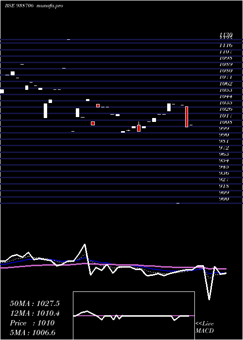 Daily chart 755pfc38