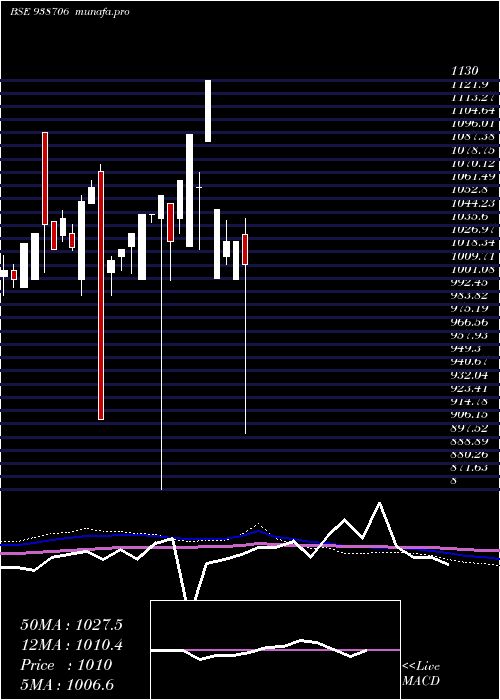 monthly chart 755pfc38
