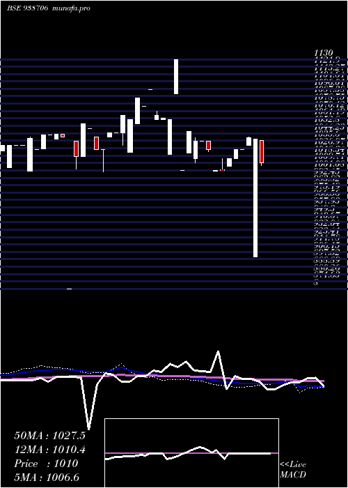 weekly chart 755pfc38