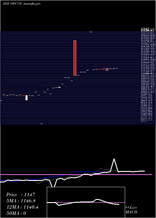 Daily chart Cifcl090823