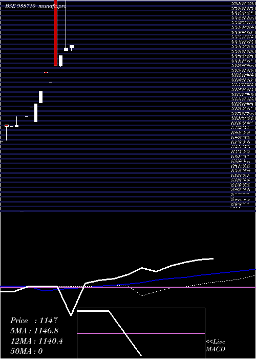 monthly chart Cifcl090823