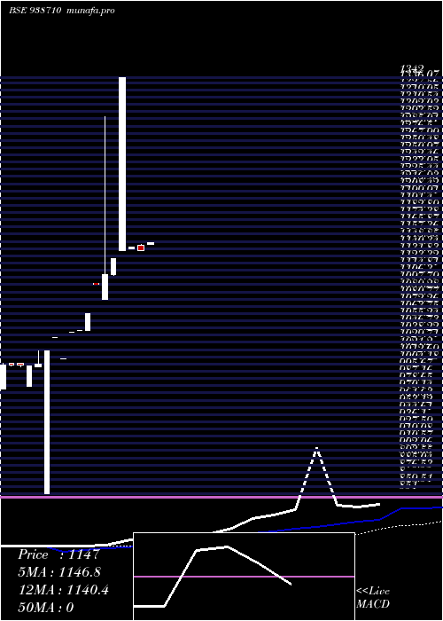 weekly chart Cifcl090823