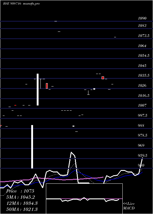  Daily chart 84cifcl28