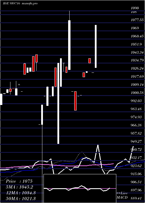  weekly chart 84cifcl28