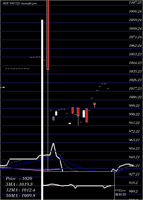  Daily chart 10vcl25