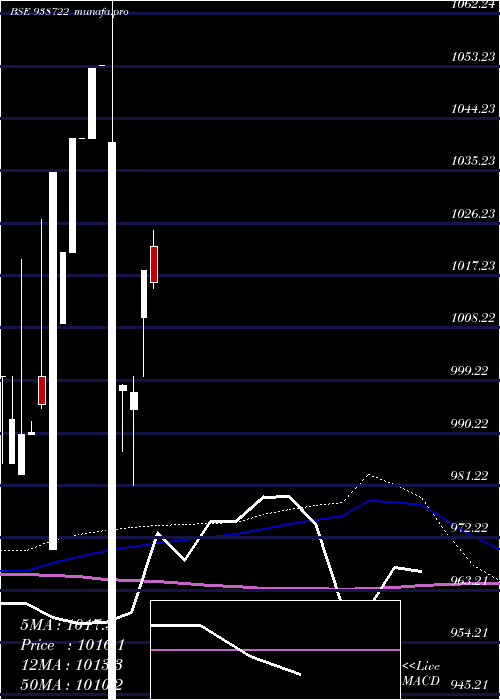  monthly chart 10vcl25