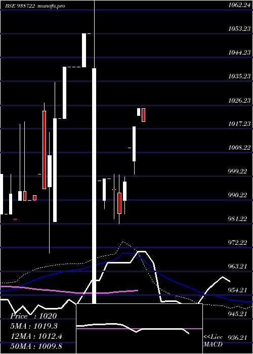  weekly chart 10vcl25