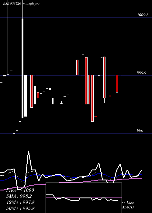  Daily chart 1003vcl25