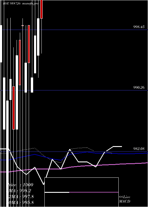  monthly chart 1003vcl25