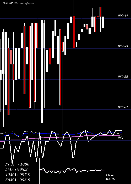  weekly chart 1003vcl25