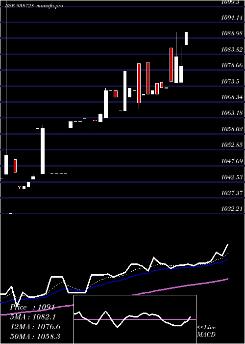 Daily chart 1050vcl25