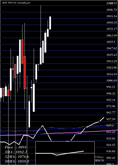 monthly chart 1050vcl25