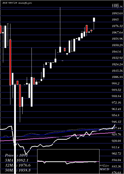 weekly chart 1050vcl25