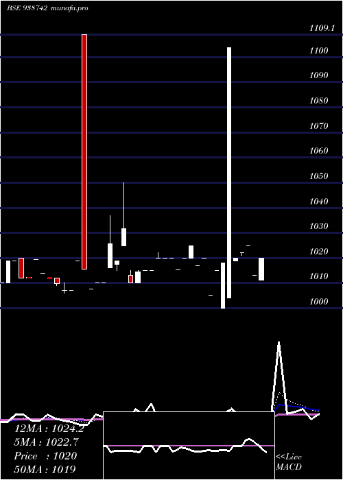  Daily chart 970cagl28