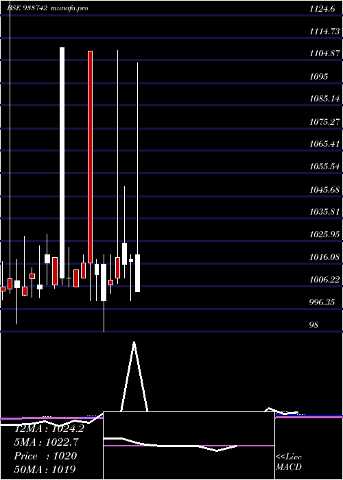  monthly chart 970cagl28
