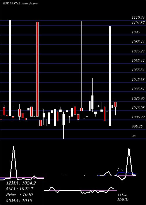  weekly chart 970cagl28