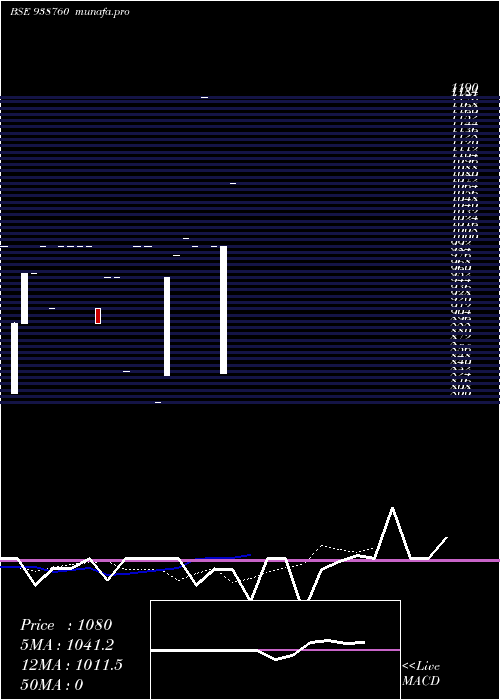  Daily chart 1050kafl28