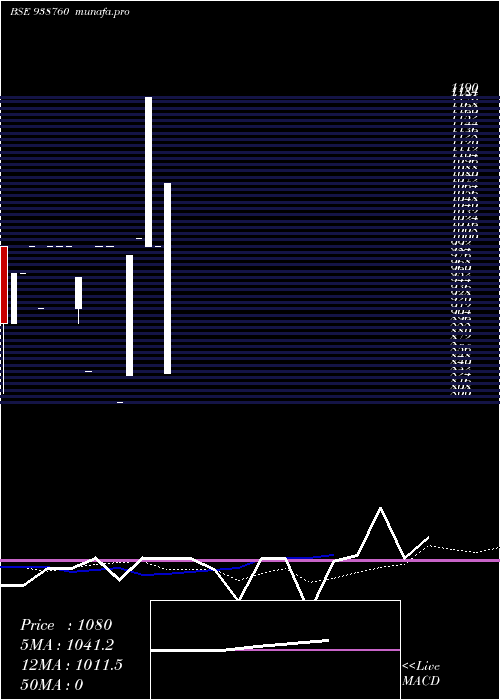  monthly chart 1050kafl28