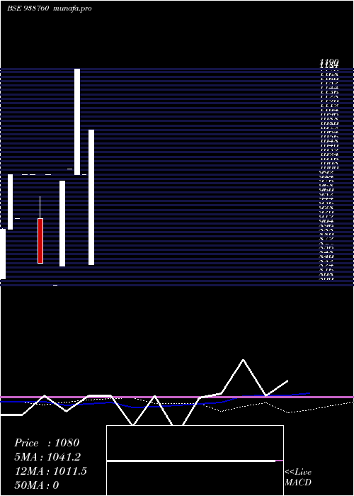  weekly chart 1050kafl28